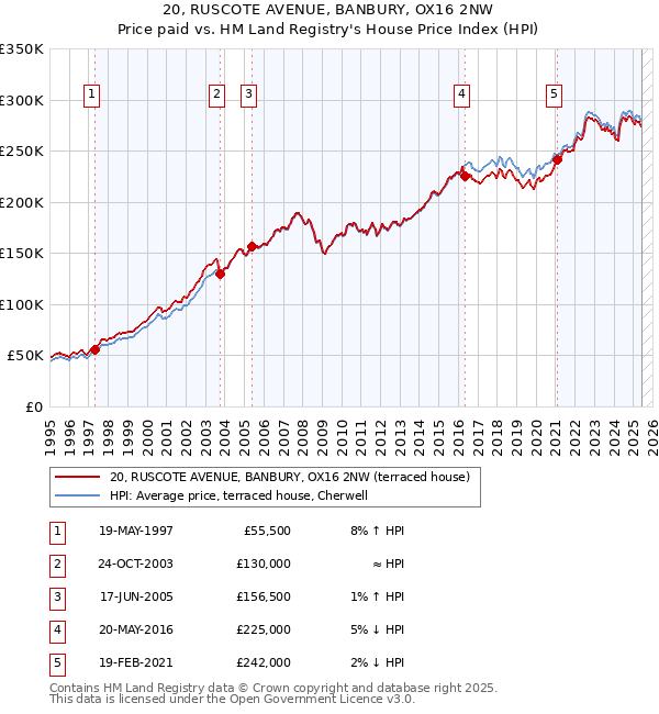 20, RUSCOTE AVENUE, BANBURY, OX16 2NW: Price paid vs HM Land Registry's House Price Index