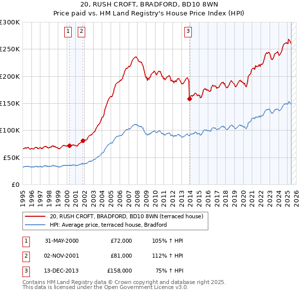 20, RUSH CROFT, BRADFORD, BD10 8WN: Price paid vs HM Land Registry's House Price Index