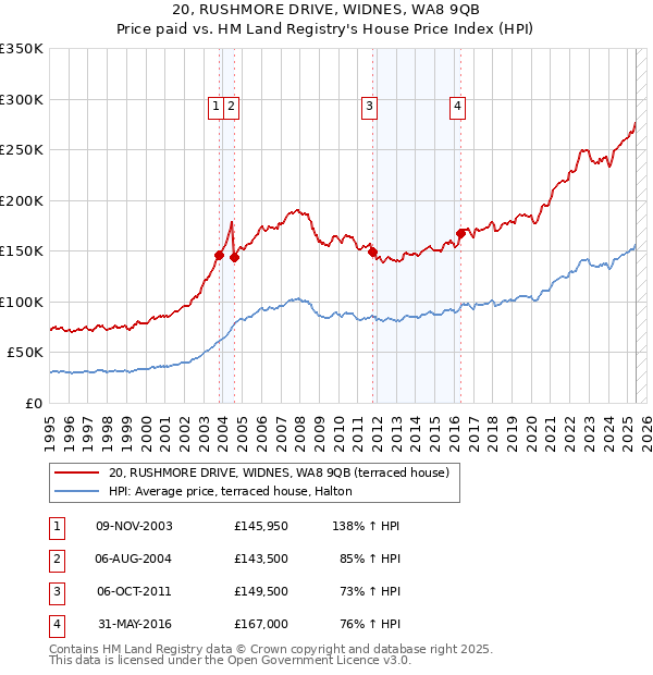 20, RUSHMORE DRIVE, WIDNES, WA8 9QB: Price paid vs HM Land Registry's House Price Index