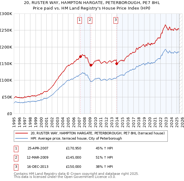 20, RUSTER WAY, HAMPTON HARGATE, PETERBOROUGH, PE7 8HL: Price paid vs HM Land Registry's House Price Index