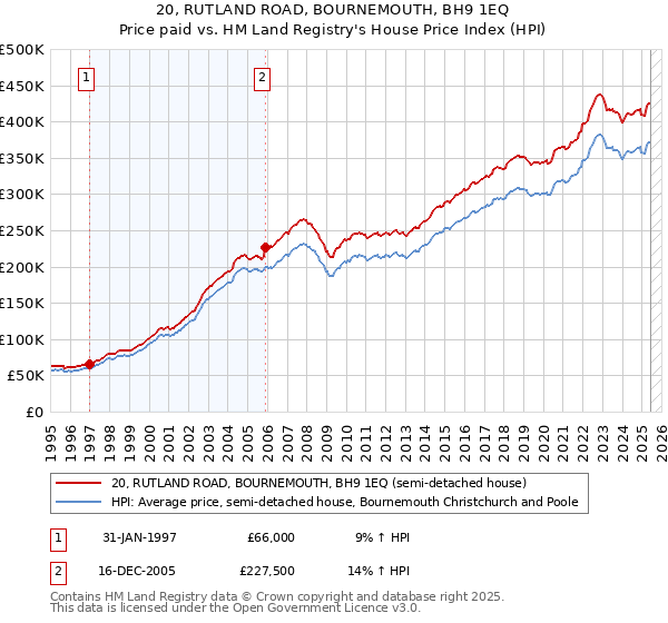 20, RUTLAND ROAD, BOURNEMOUTH, BH9 1EQ: Price paid vs HM Land Registry's House Price Index