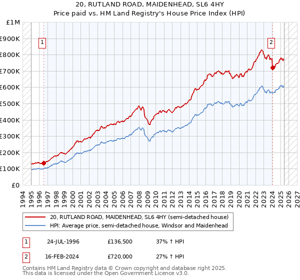 20, RUTLAND ROAD, MAIDENHEAD, SL6 4HY: Price paid vs HM Land Registry's House Price Index