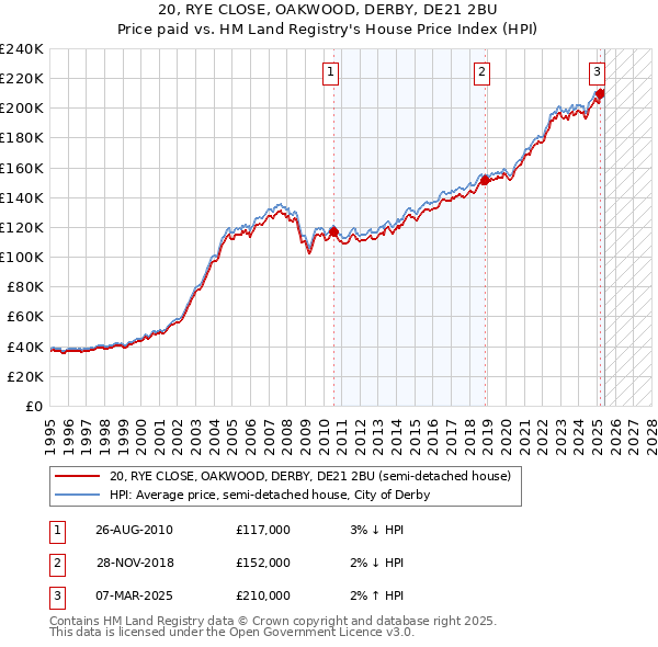 20, RYE CLOSE, OAKWOOD, DERBY, DE21 2BU: Price paid vs HM Land Registry's House Price Index