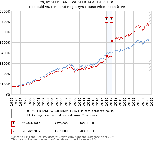 20, RYSTED LANE, WESTERHAM, TN16 1EP: Price paid vs HM Land Registry's House Price Index