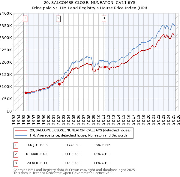 20, SALCOMBE CLOSE, NUNEATON, CV11 6YS: Price paid vs HM Land Registry's House Price Index