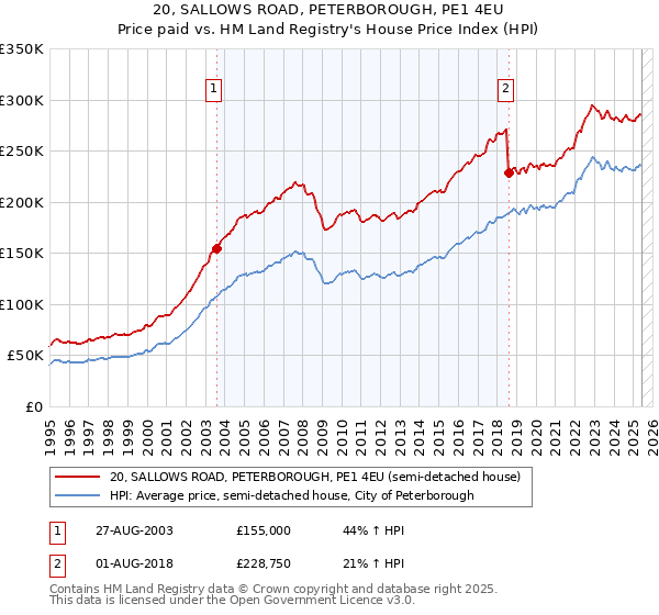20, SALLOWS ROAD, PETERBOROUGH, PE1 4EU: Price paid vs HM Land Registry's House Price Index