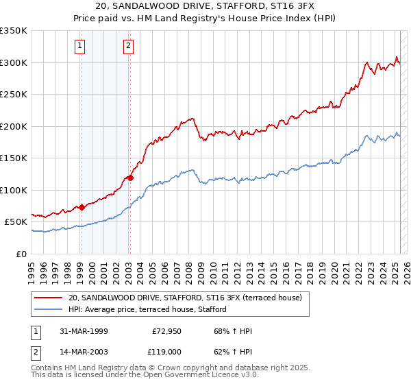 20, SANDALWOOD DRIVE, STAFFORD, ST16 3FX: Price paid vs HM Land Registry's House Price Index