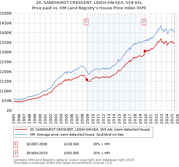 20, SANDHURST CRESCENT, LEIGH-ON-SEA, SS9 4AL: Price paid vs HM Land Registry's House Price Index