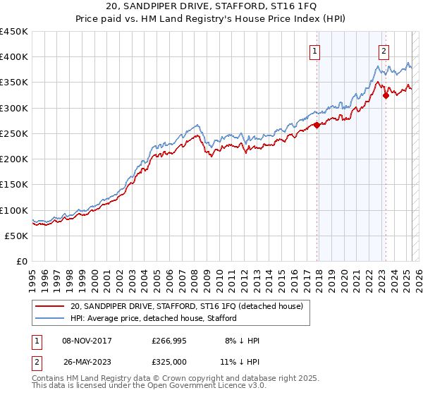 20, SANDPIPER DRIVE, STAFFORD, ST16 1FQ: Price paid vs HM Land Registry's House Price Index