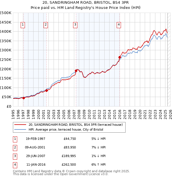 20, SANDRINGHAM ROAD, BRISTOL, BS4 3PR: Price paid vs HM Land Registry's House Price Index