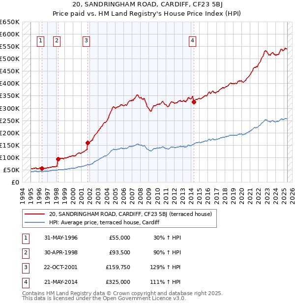 20, SANDRINGHAM ROAD, CARDIFF, CF23 5BJ: Price paid vs HM Land Registry's House Price Index