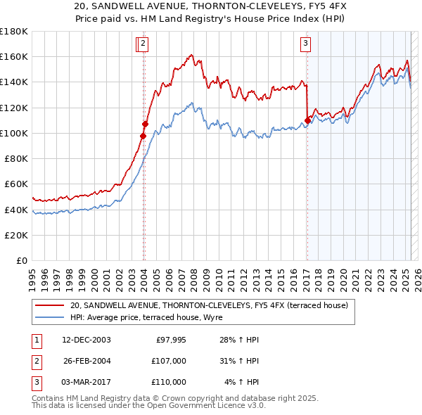 20, SANDWELL AVENUE, THORNTON-CLEVELEYS, FY5 4FX: Price paid vs HM Land Registry's House Price Index