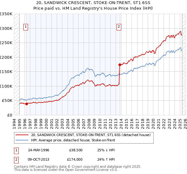 20, SANDWICK CRESCENT, STOKE-ON-TRENT, ST1 6SS: Price paid vs HM Land Registry's House Price Index