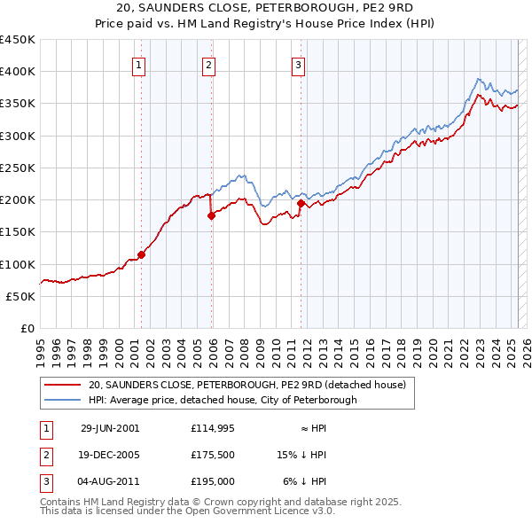20, SAUNDERS CLOSE, PETERBOROUGH, PE2 9RD: Price paid vs HM Land Registry's House Price Index