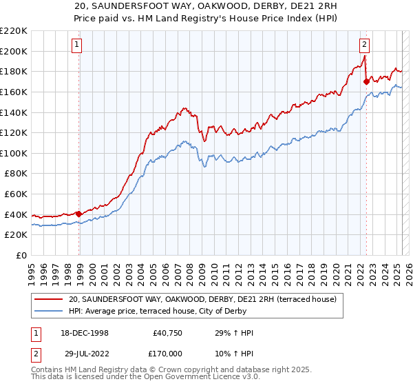 20, SAUNDERSFOOT WAY, OAKWOOD, DERBY, DE21 2RH: Price paid vs HM Land Registry's House Price Index