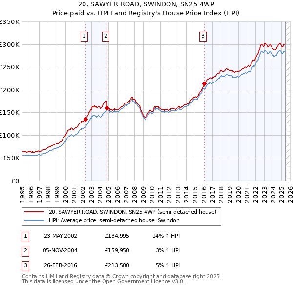 20, SAWYER ROAD, SWINDON, SN25 4WP: Price paid vs HM Land Registry's House Price Index