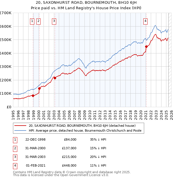 20, SAXONHURST ROAD, BOURNEMOUTH, BH10 6JH: Price paid vs HM Land Registry's House Price Index
