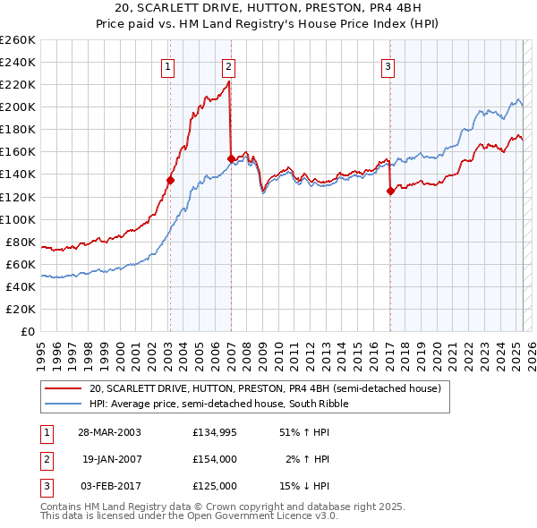 20, SCARLETT DRIVE, HUTTON, PRESTON, PR4 4BH: Price paid vs HM Land Registry's House Price Index