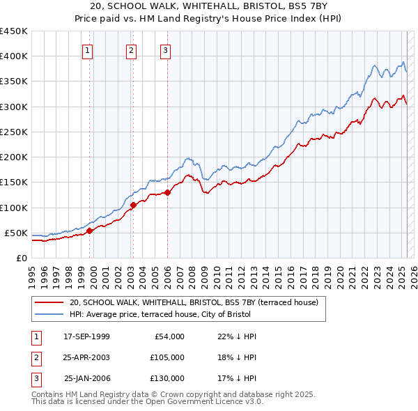 20, SCHOOL WALK, WHITEHALL, BRISTOL, BS5 7BY: Price paid vs HM Land Registry's House Price Index