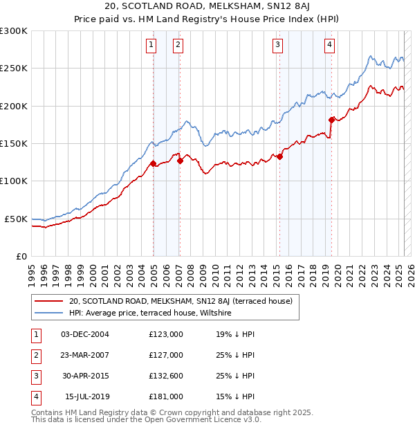 20, SCOTLAND ROAD, MELKSHAM, SN12 8AJ: Price paid vs HM Land Registry's House Price Index