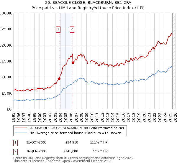 20, SEACOLE CLOSE, BLACKBURN, BB1 2RA: Price paid vs HM Land Registry's House Price Index