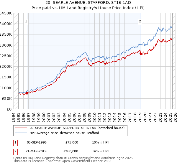 20, SEARLE AVENUE, STAFFORD, ST16 1AD: Price paid vs HM Land Registry's House Price Index