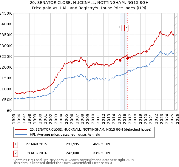 20, SENATOR CLOSE, HUCKNALL, NOTTINGHAM, NG15 8GH: Price paid vs HM Land Registry's House Price Index