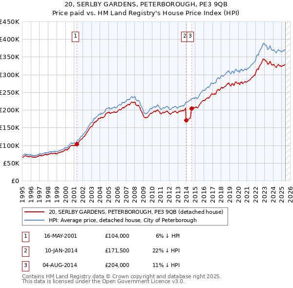 20, SERLBY GARDENS, PETERBOROUGH, PE3 9QB: Price paid vs HM Land Registry's House Price Index