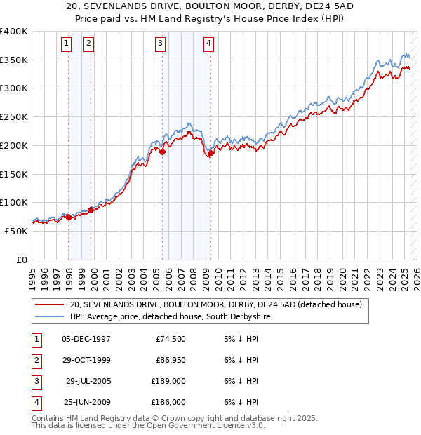 20, SEVENLANDS DRIVE, BOULTON MOOR, DERBY, DE24 5AD: Price paid vs HM Land Registry's House Price Index