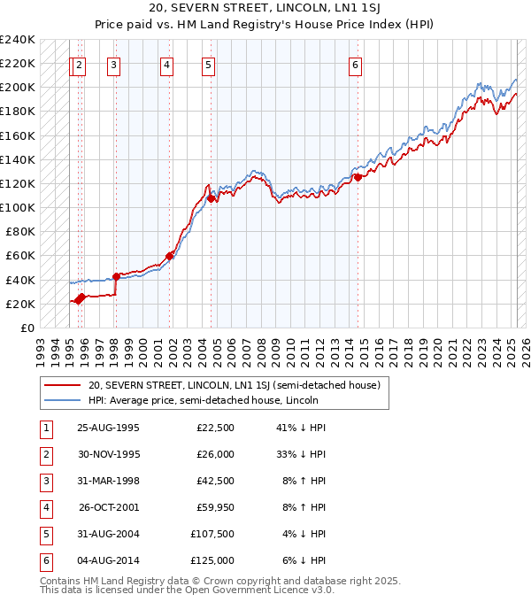20, SEVERN STREET, LINCOLN, LN1 1SJ: Price paid vs HM Land Registry's House Price Index