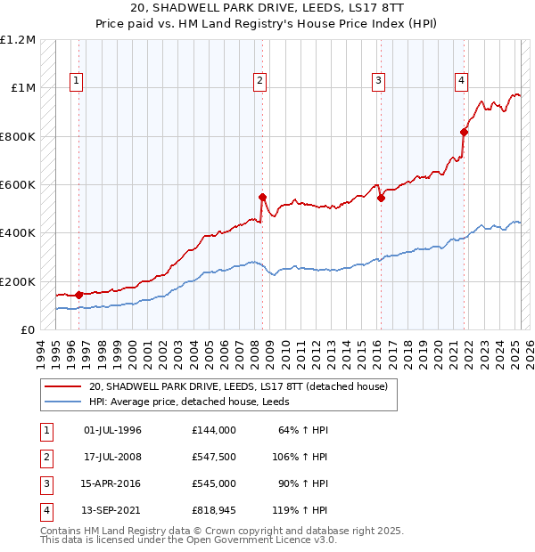 20, SHADWELL PARK DRIVE, LEEDS, LS17 8TT: Price paid vs HM Land Registry's House Price Index