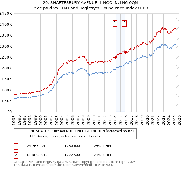 20, SHAFTESBURY AVENUE, LINCOLN, LN6 0QN: Price paid vs HM Land Registry's House Price Index