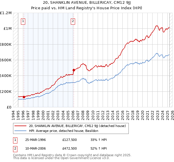 20, SHANKLIN AVENUE, BILLERICAY, CM12 9JJ: Price paid vs HM Land Registry's House Price Index