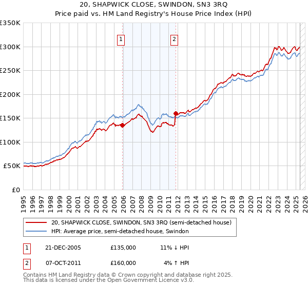20, SHAPWICK CLOSE, SWINDON, SN3 3RQ: Price paid vs HM Land Registry's House Price Index