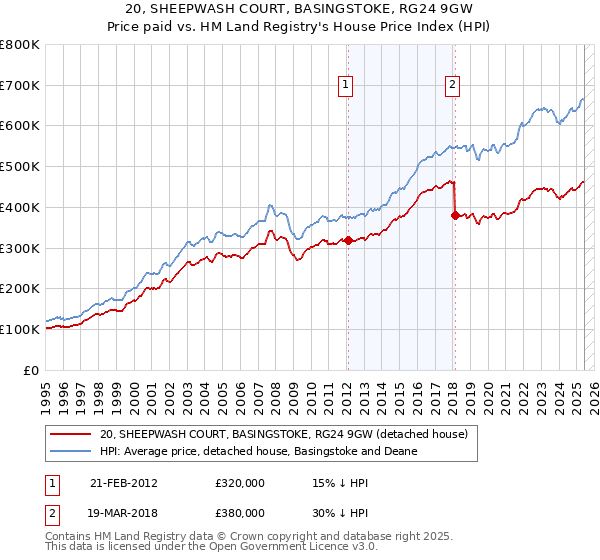 20, SHEEPWASH COURT, BASINGSTOKE, RG24 9GW: Price paid vs HM Land Registry's House Price Index