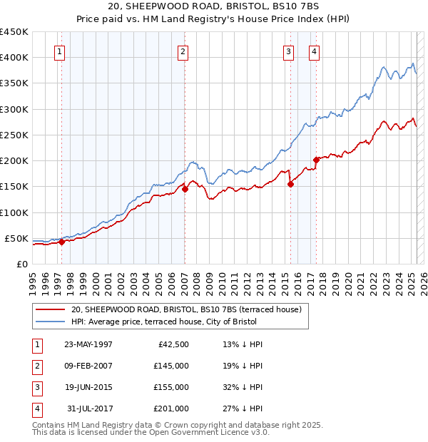 20, SHEEPWOOD ROAD, BRISTOL, BS10 7BS: Price paid vs HM Land Registry's House Price Index