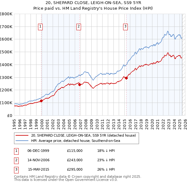 20, SHEPARD CLOSE, LEIGH-ON-SEA, SS9 5YR: Price paid vs HM Land Registry's House Price Index