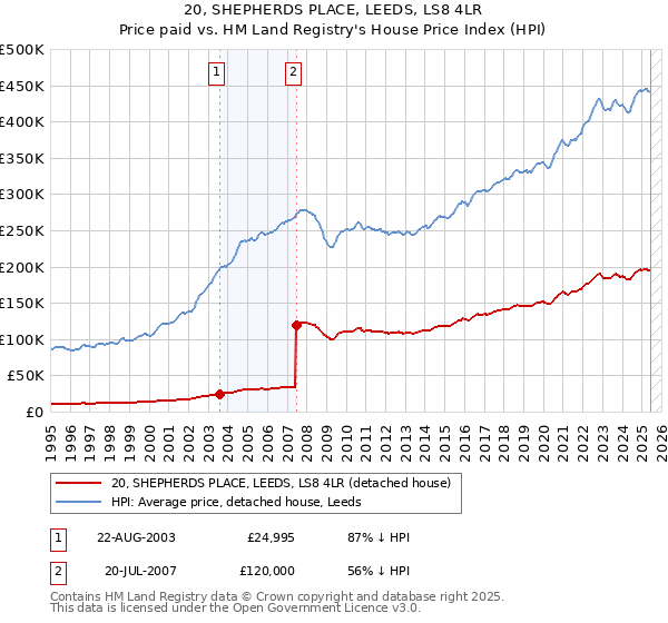 20, SHEPHERDS PLACE, LEEDS, LS8 4LR: Price paid vs HM Land Registry's House Price Index