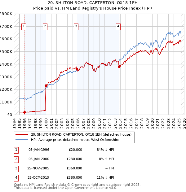 20, SHILTON ROAD, CARTERTON, OX18 1EH: Price paid vs HM Land Registry's House Price Index