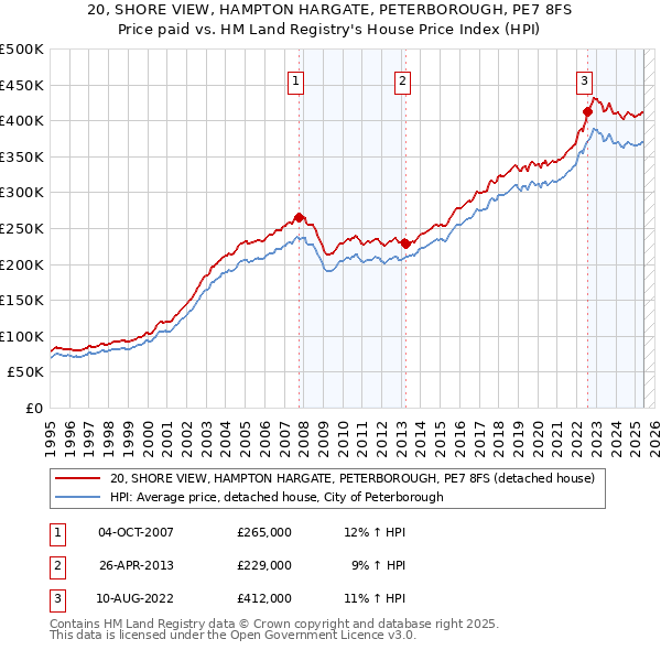 20, SHORE VIEW, HAMPTON HARGATE, PETERBOROUGH, PE7 8FS: Price paid vs HM Land Registry's House Price Index