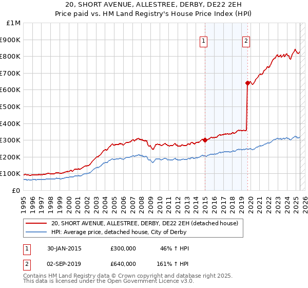 20, SHORT AVENUE, ALLESTREE, DERBY, DE22 2EH: Price paid vs HM Land Registry's House Price Index