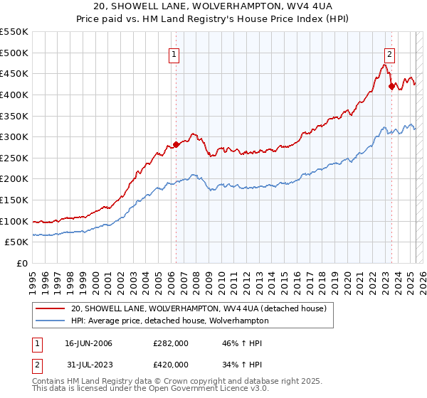 20, SHOWELL LANE, WOLVERHAMPTON, WV4 4UA: Price paid vs HM Land Registry's House Price Index