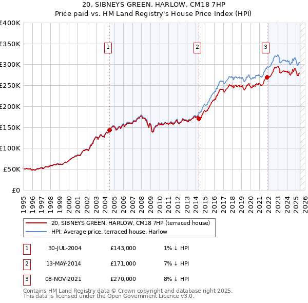 20, SIBNEYS GREEN, HARLOW, CM18 7HP: Price paid vs HM Land Registry's House Price Index