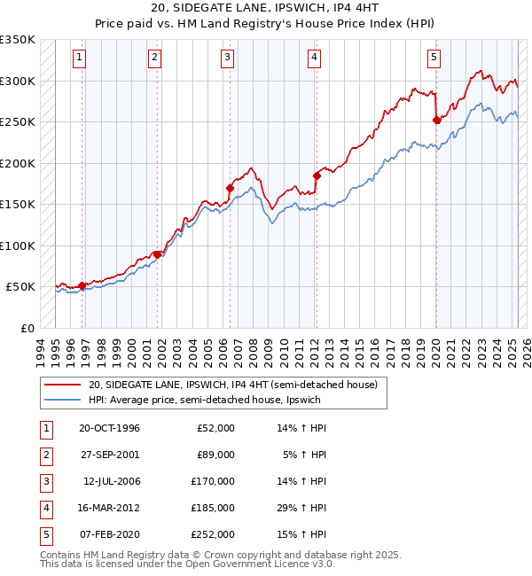 20, SIDEGATE LANE, IPSWICH, IP4 4HT: Price paid vs HM Land Registry's House Price Index