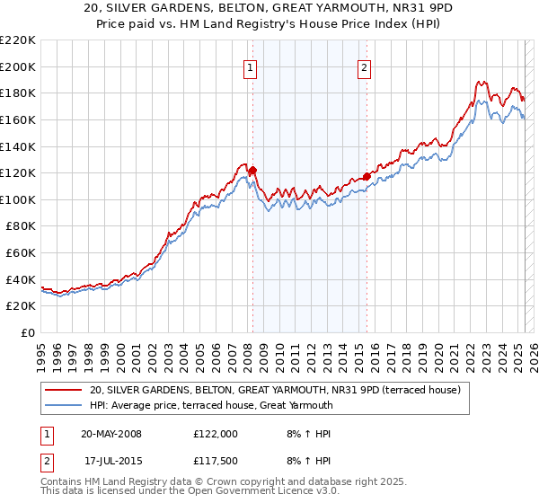 20, SILVER GARDENS, BELTON, GREAT YARMOUTH, NR31 9PD: Price paid vs HM Land Registry's House Price Index