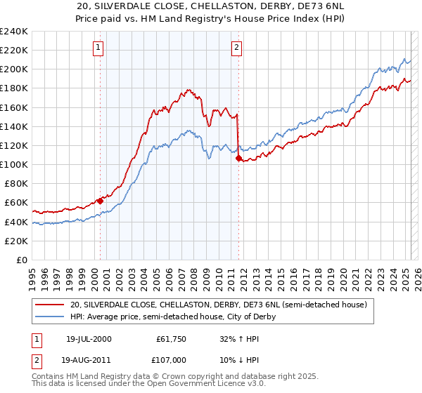 20, SILVERDALE CLOSE, CHELLASTON, DERBY, DE73 6NL: Price paid vs HM Land Registry's House Price Index