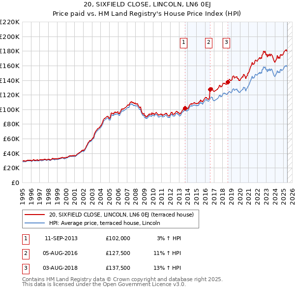 20, SIXFIELD CLOSE, LINCOLN, LN6 0EJ: Price paid vs HM Land Registry's House Price Index