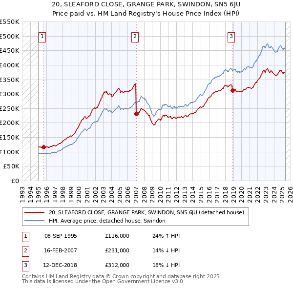 20, SLEAFORD CLOSE, GRANGE PARK, SWINDON, SN5 6JU: Price paid vs HM Land Registry's House Price Index