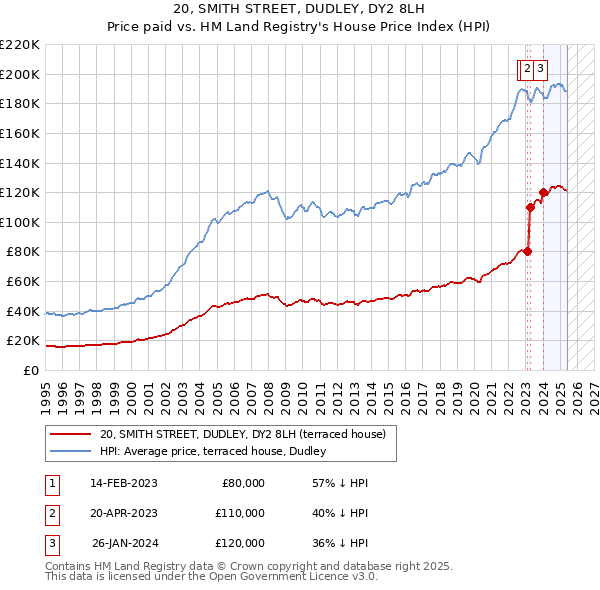 20, SMITH STREET, DUDLEY, DY2 8LH: Price paid vs HM Land Registry's House Price Index