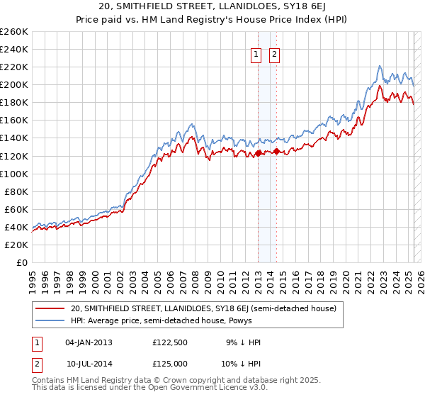 20, SMITHFIELD STREET, LLANIDLOES, SY18 6EJ: Price paid vs HM Land Registry's House Price Index